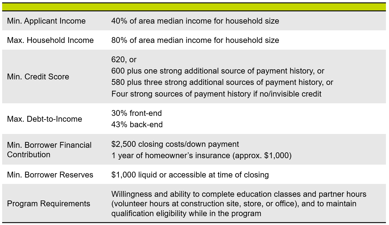 Habitat Chicago Eligibility Summary Table