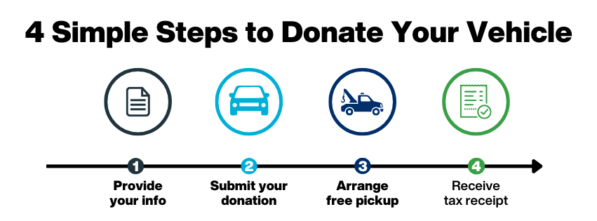 Graphic showing steps to donate a vehicle