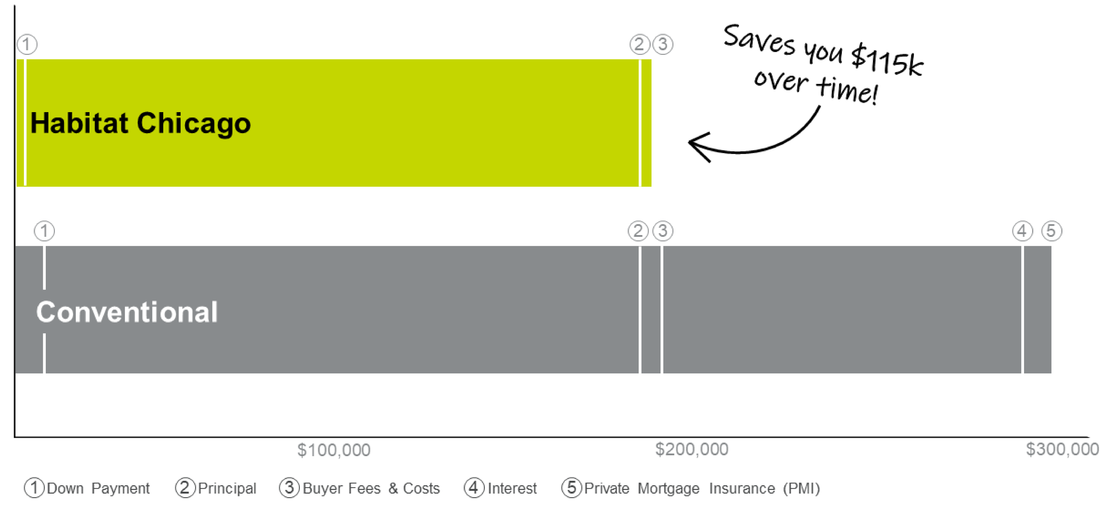 Loan comparison chart showing the cost savings of a Habitat Chicago loan