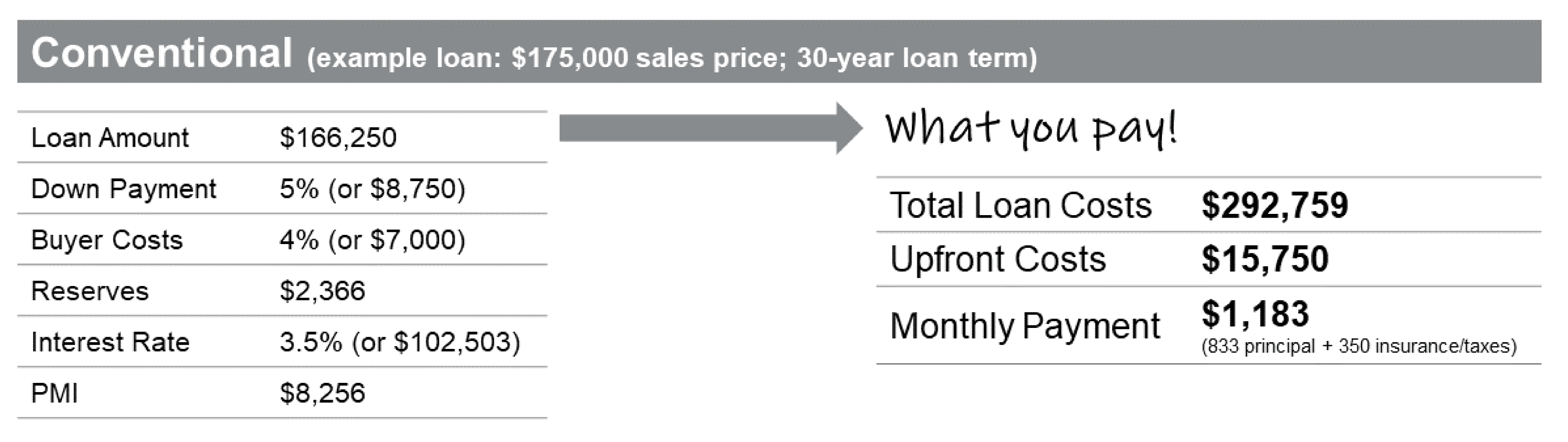 Conventional Loan Option 
