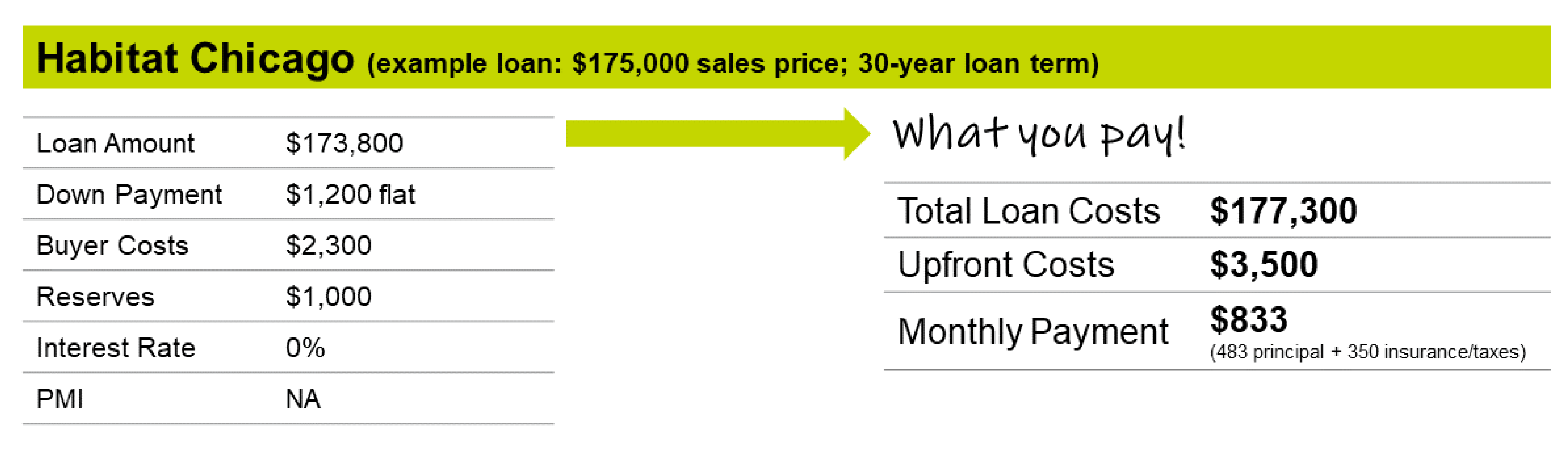 Habitat Chicago Loan Option